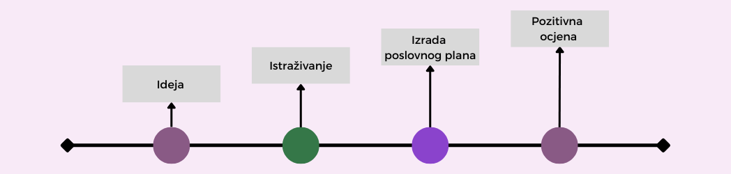 Kako napisati dobar poslovni plan?